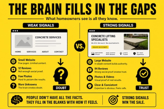 Concrete Lifting Buyer Psychology